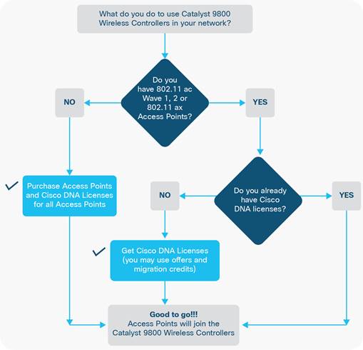 Cisco Wireless Licensing